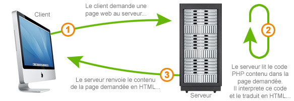 Schéma Client/Serveur